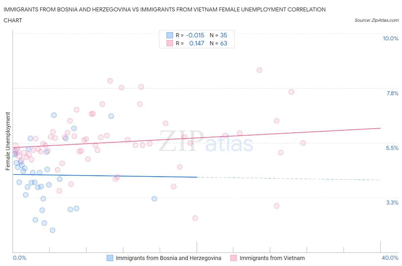 Immigrants from Bosnia and Herzegovina vs Immigrants from Vietnam Female Unemployment