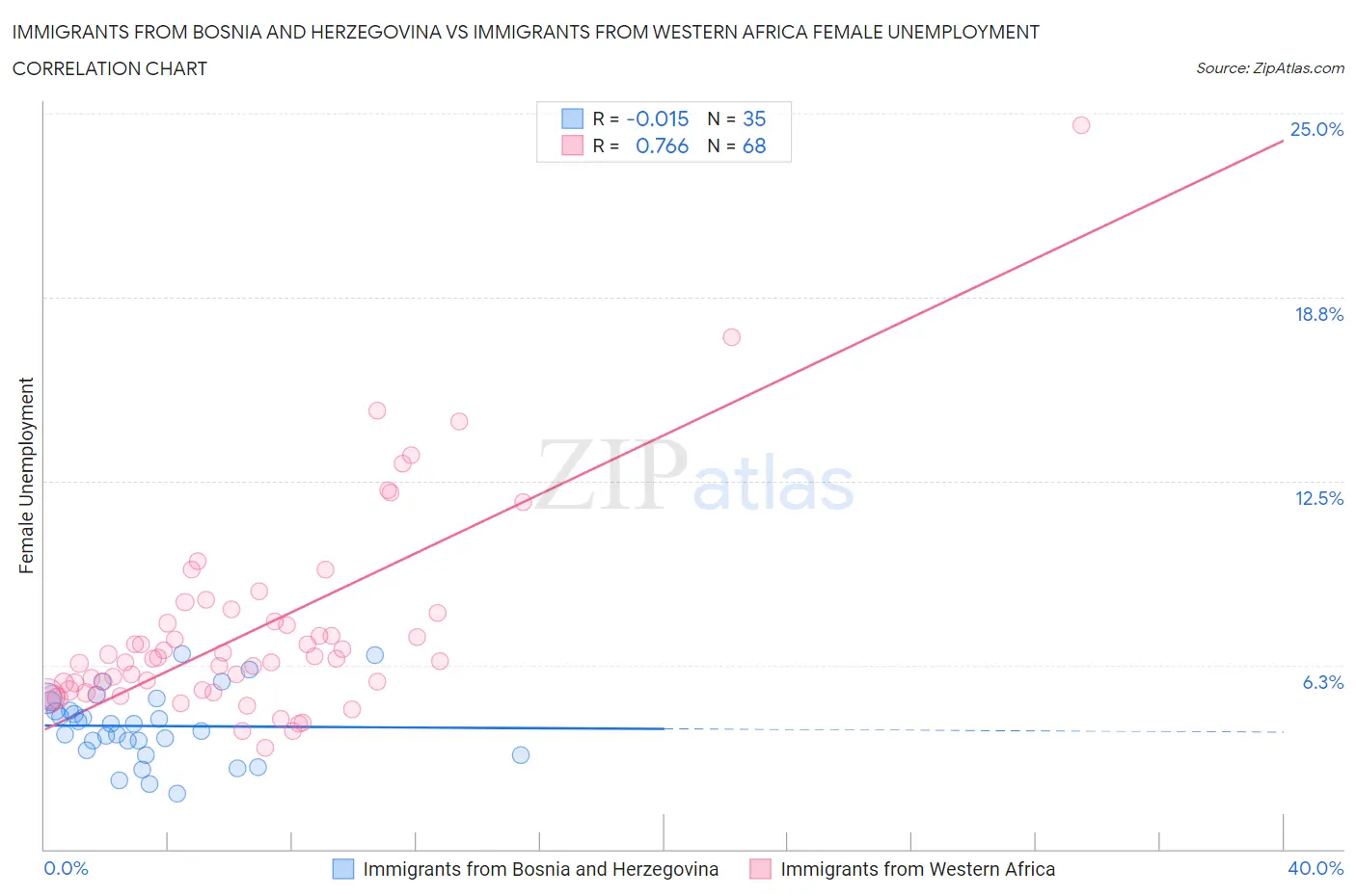 Immigrants from Bosnia and Herzegovina vs Immigrants from Western Africa Female Unemployment
