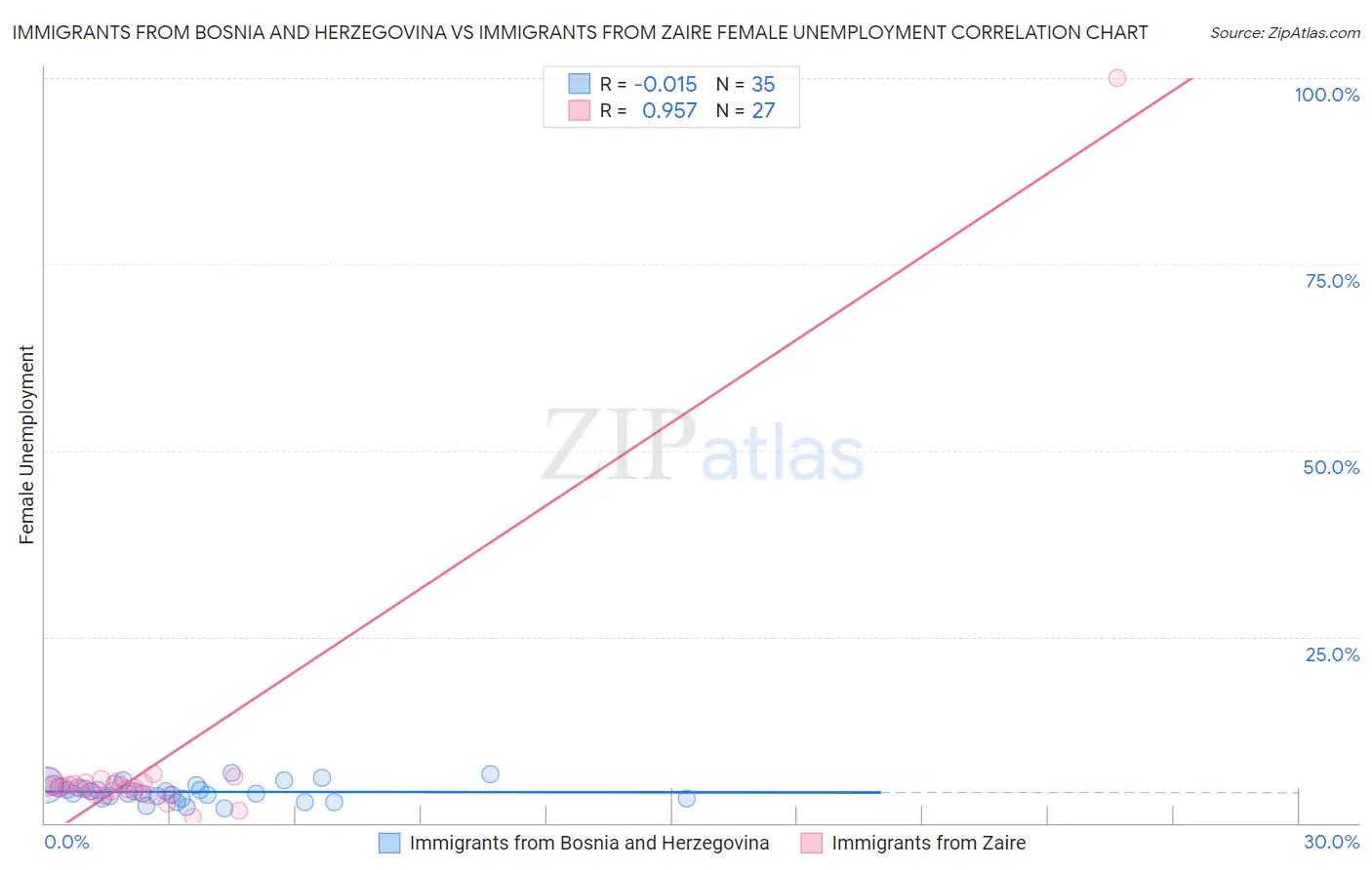 Immigrants from Bosnia and Herzegovina vs Immigrants from Zaire Female Unemployment