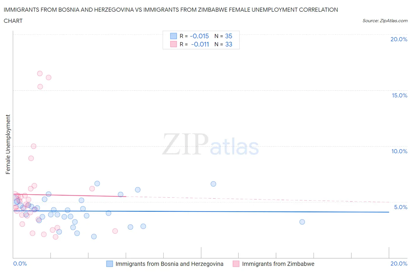 Immigrants from Bosnia and Herzegovina vs Immigrants from Zimbabwe Female Unemployment