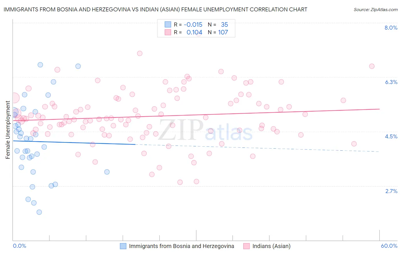 Immigrants from Bosnia and Herzegovina vs Indian (Asian) Female Unemployment