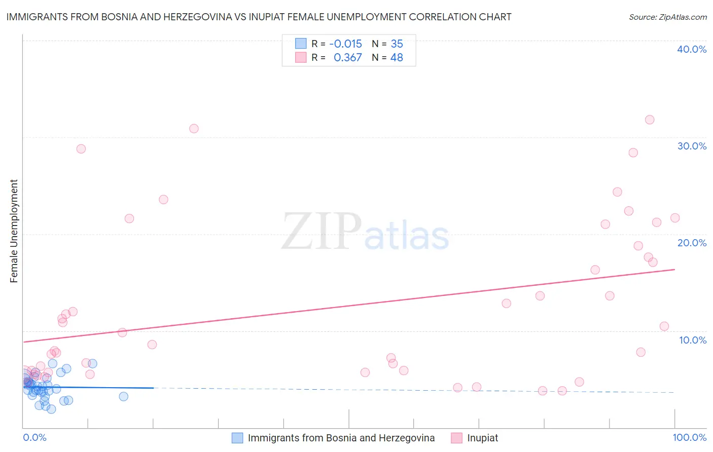 Immigrants from Bosnia and Herzegovina vs Inupiat Female Unemployment