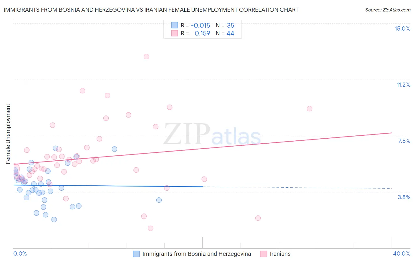 Immigrants from Bosnia and Herzegovina vs Iranian Female Unemployment