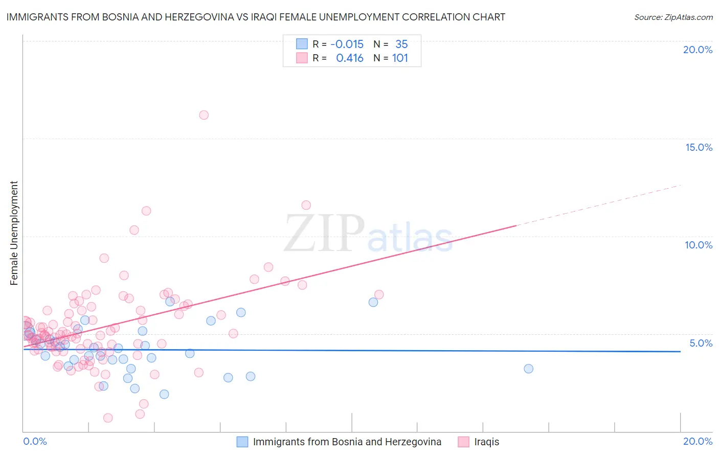 Immigrants from Bosnia and Herzegovina vs Iraqi Female Unemployment