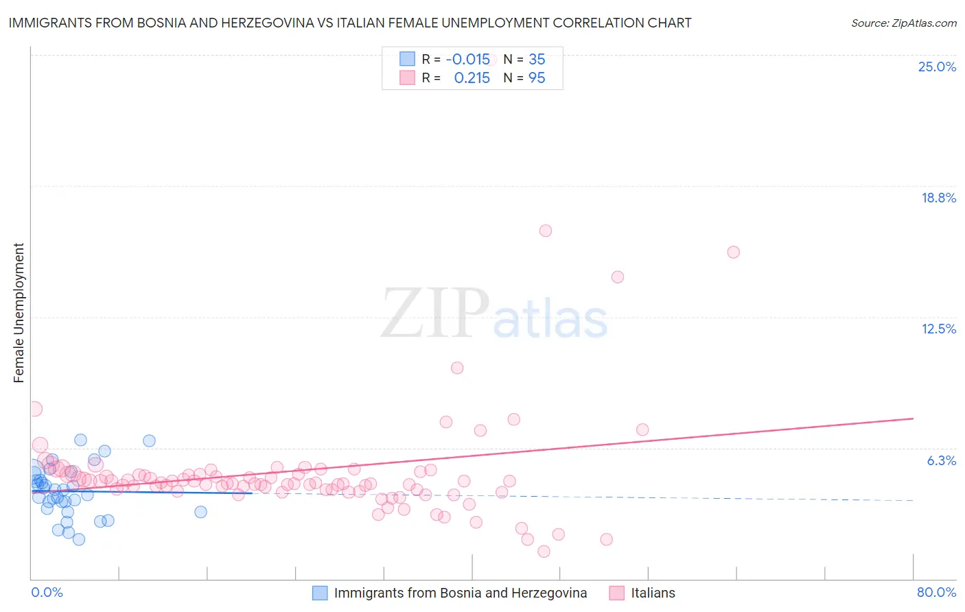 Immigrants from Bosnia and Herzegovina vs Italian Female Unemployment