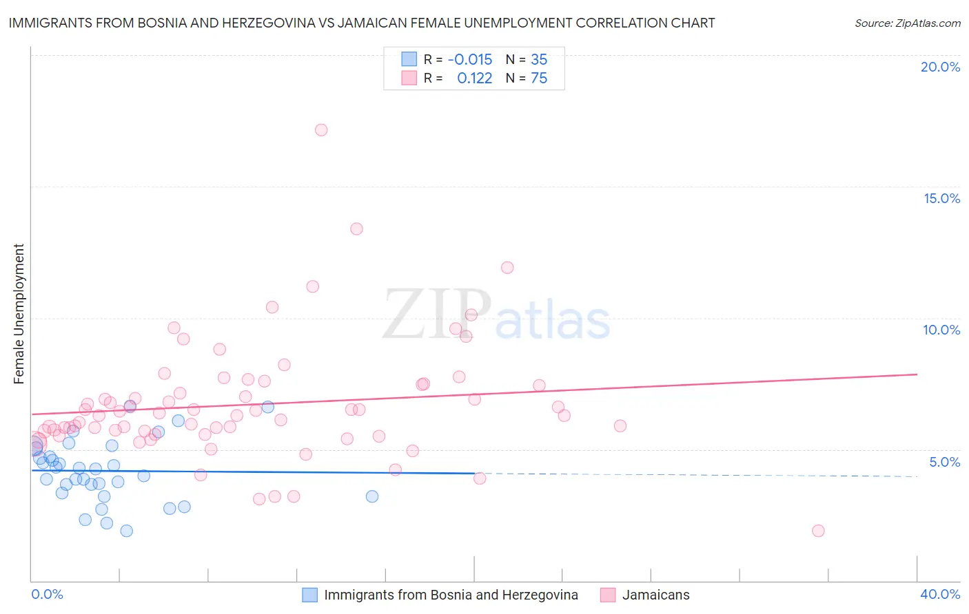 Immigrants from Bosnia and Herzegovina vs Jamaican Female Unemployment