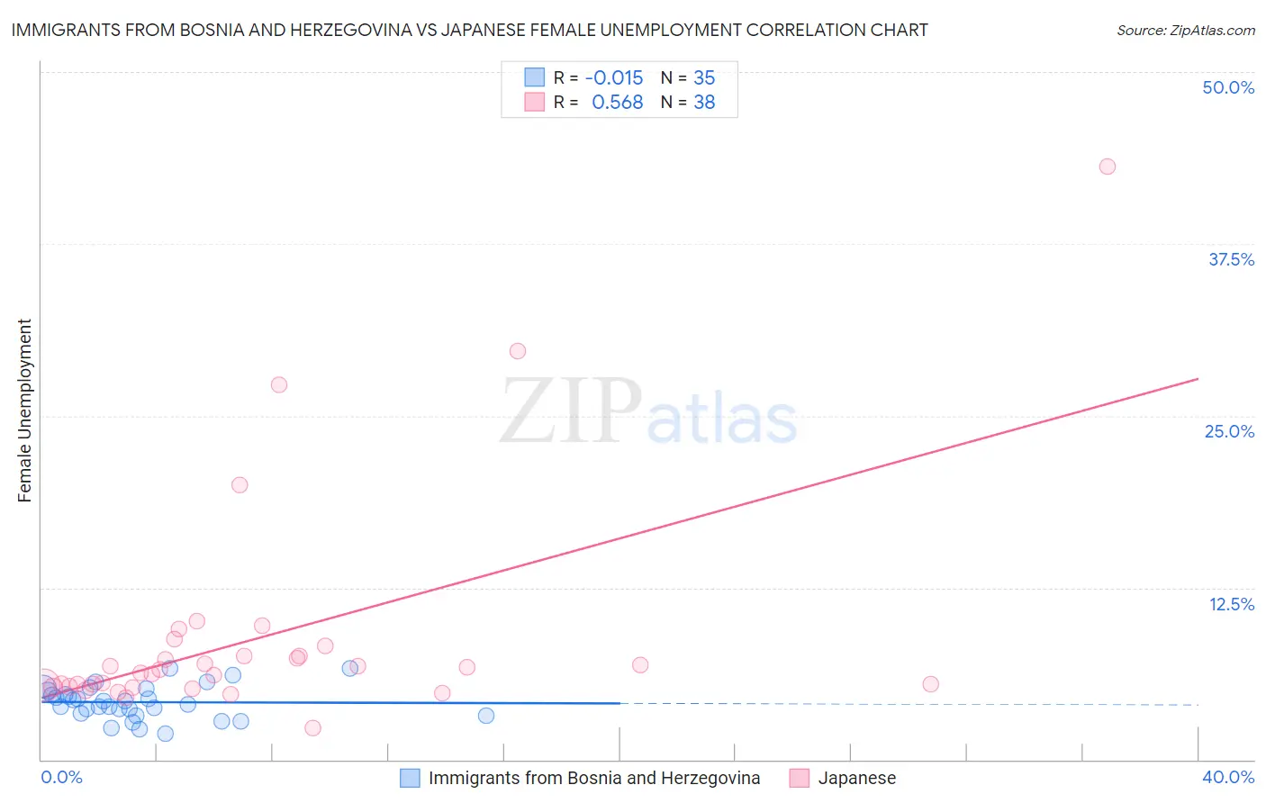 Immigrants from Bosnia and Herzegovina vs Japanese Female Unemployment