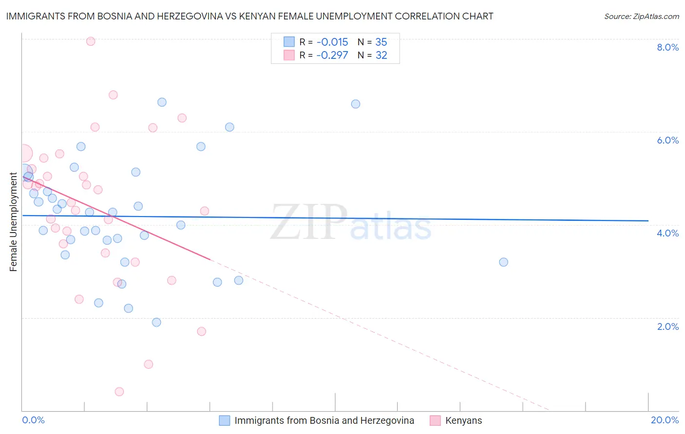 Immigrants from Bosnia and Herzegovina vs Kenyan Female Unemployment