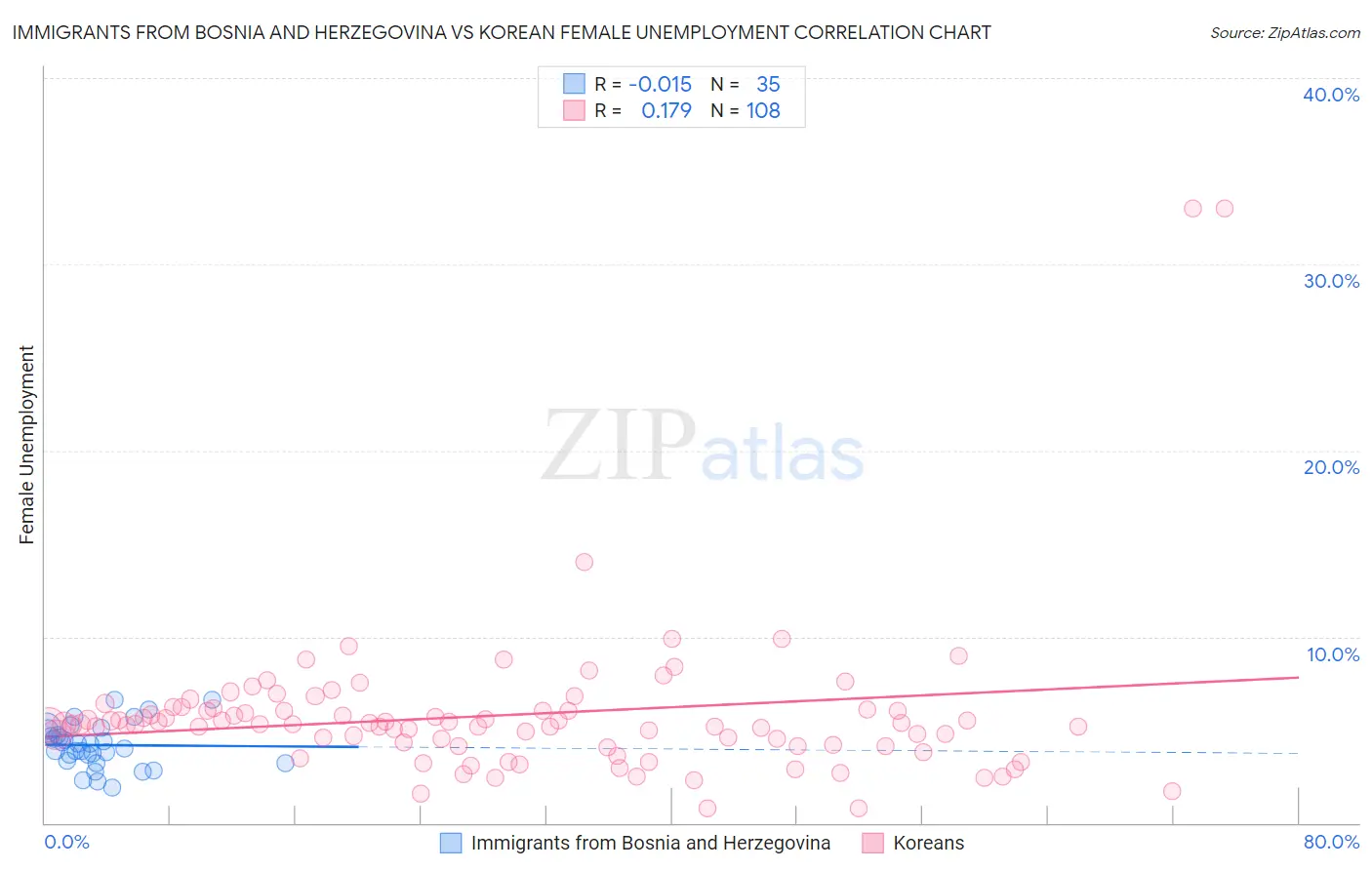 Immigrants from Bosnia and Herzegovina vs Korean Female Unemployment