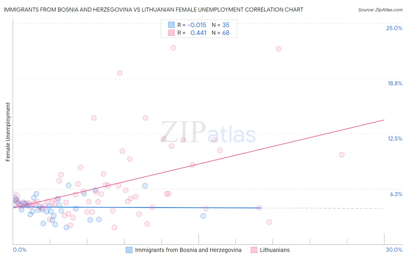 Immigrants from Bosnia and Herzegovina vs Lithuanian Female Unemployment