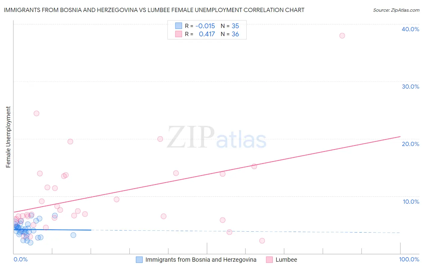 Immigrants from Bosnia and Herzegovina vs Lumbee Female Unemployment