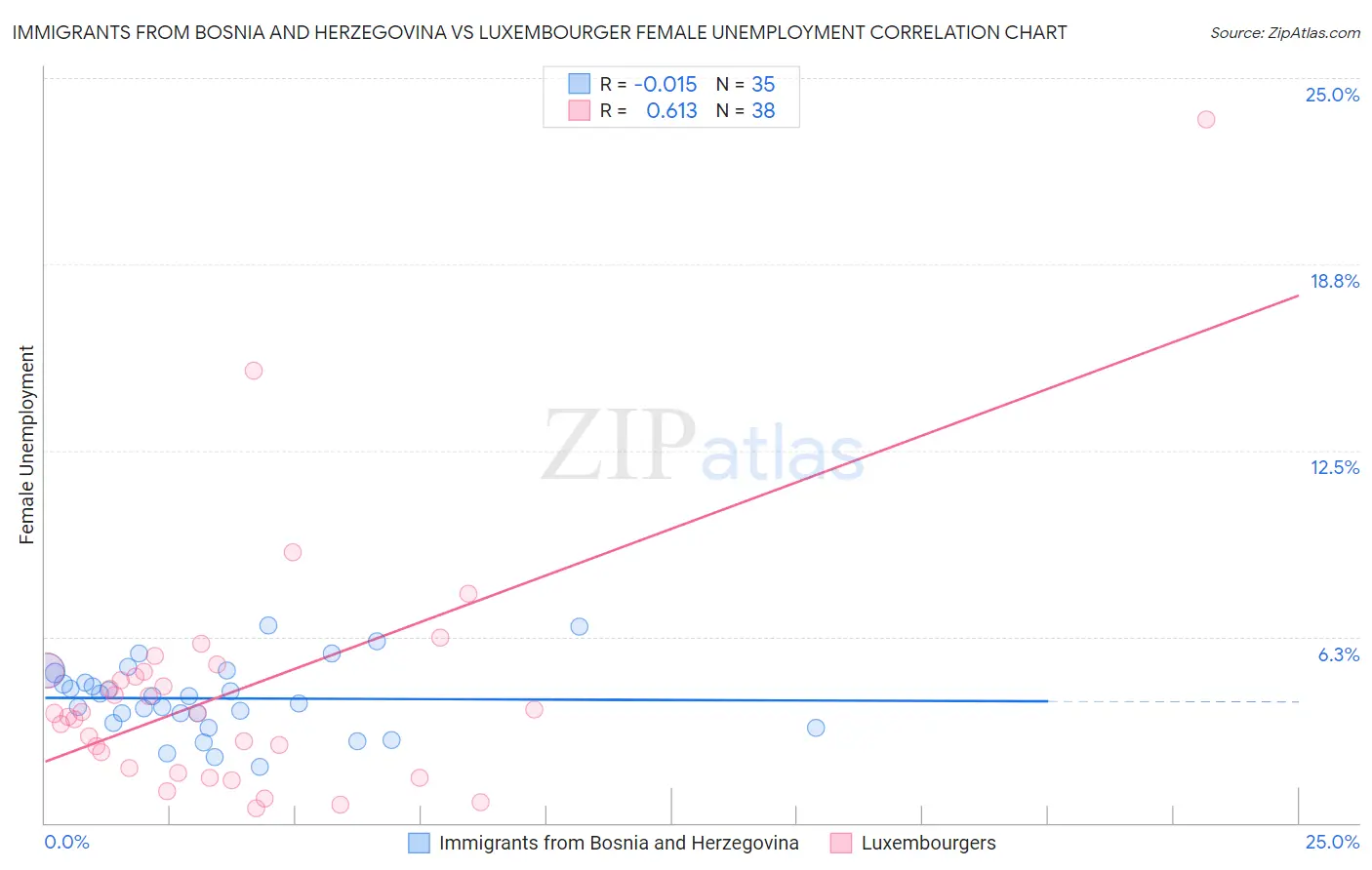 Immigrants from Bosnia and Herzegovina vs Luxembourger Female Unemployment