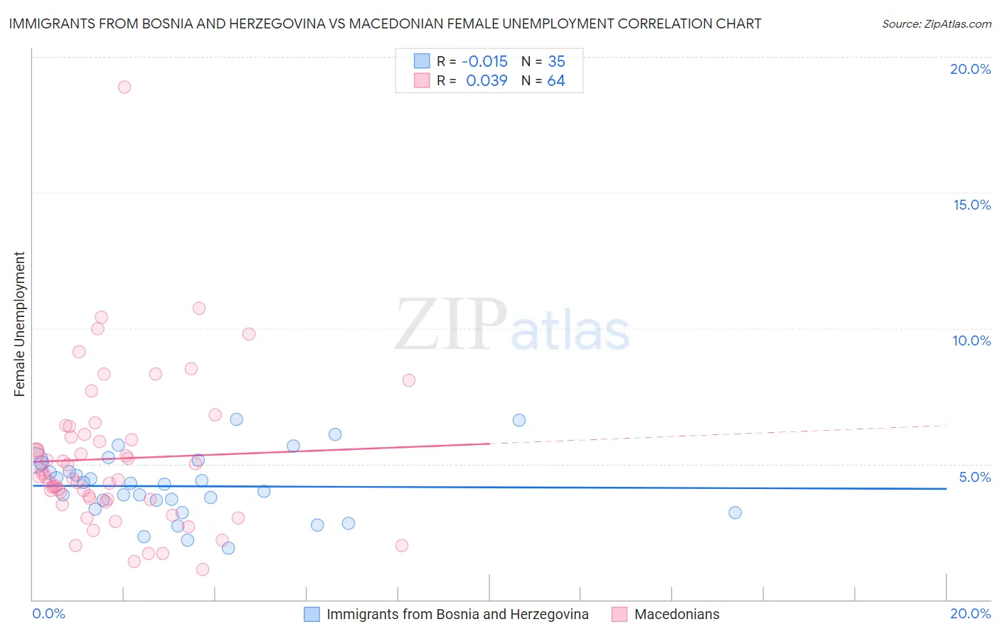 Immigrants from Bosnia and Herzegovina vs Macedonian Female Unemployment