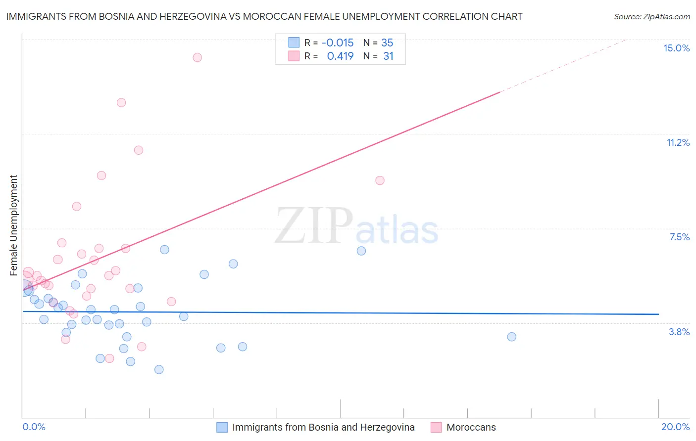 Immigrants from Bosnia and Herzegovina vs Moroccan Female Unemployment