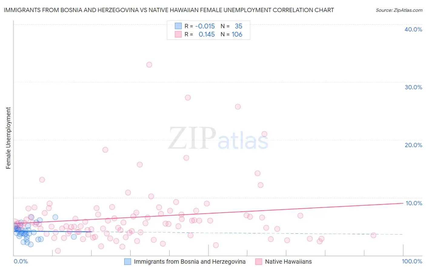 Immigrants from Bosnia and Herzegovina vs Native Hawaiian Female Unemployment