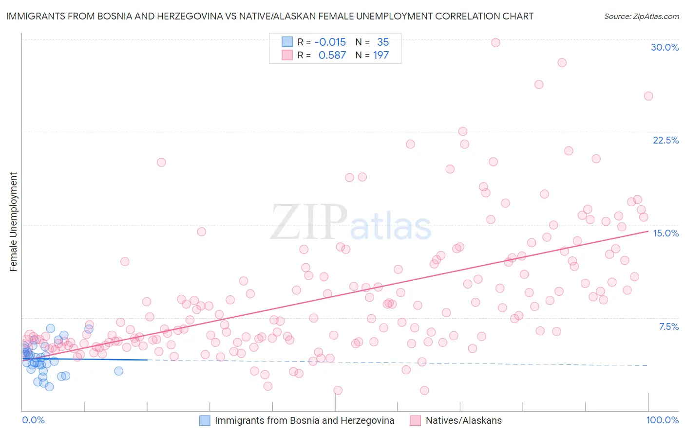 Immigrants from Bosnia and Herzegovina vs Native/Alaskan Female Unemployment