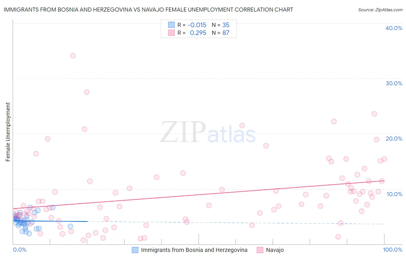 Immigrants from Bosnia and Herzegovina vs Navajo Female Unemployment