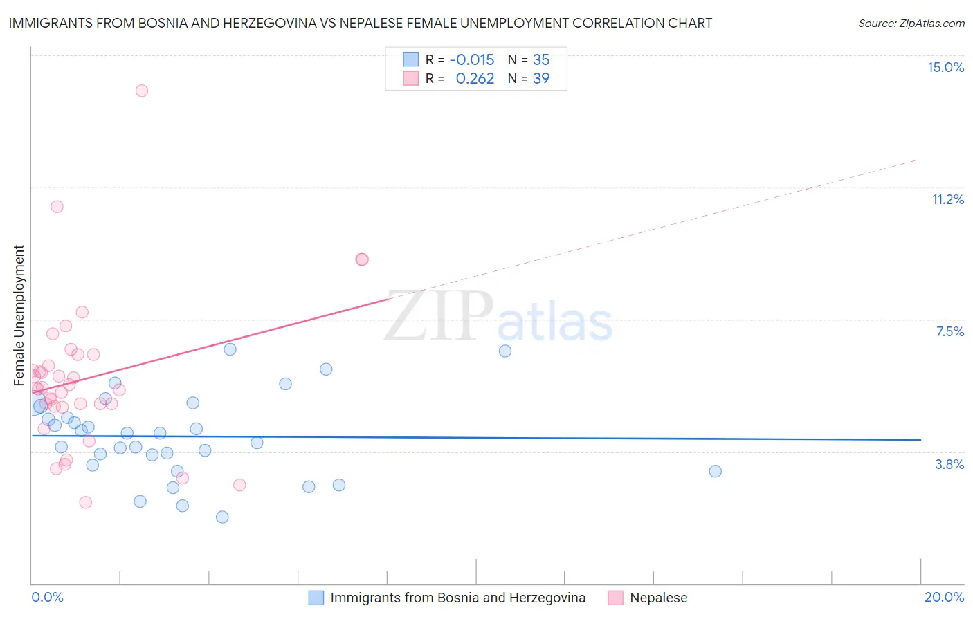 Immigrants from Bosnia and Herzegovina vs Nepalese Female Unemployment