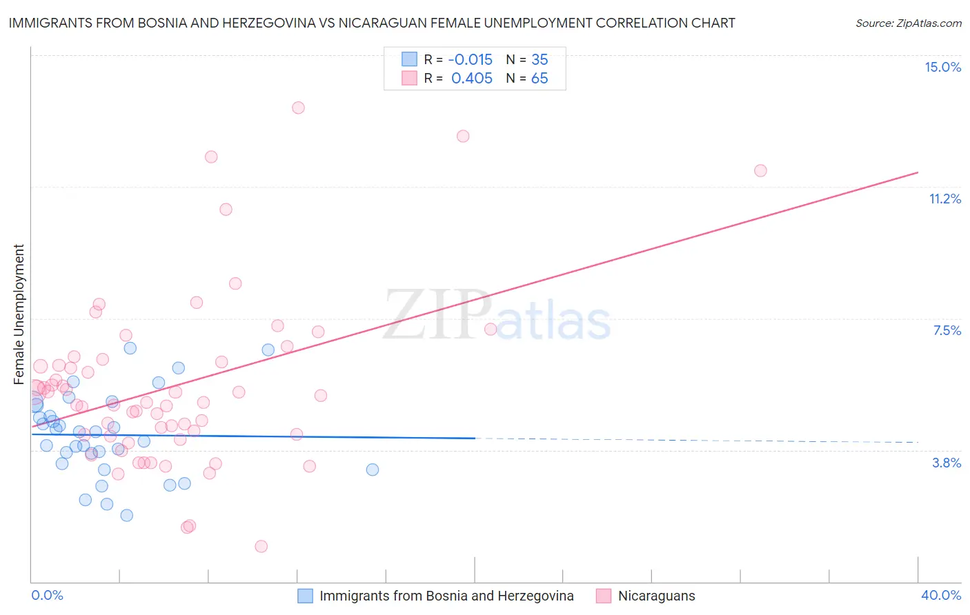 Immigrants from Bosnia and Herzegovina vs Nicaraguan Female Unemployment