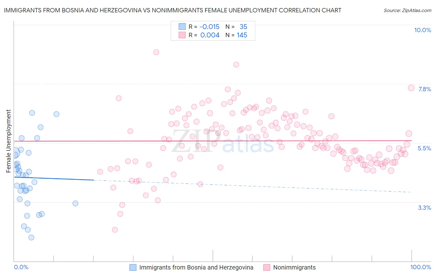 Immigrants from Bosnia and Herzegovina vs Nonimmigrants Female Unemployment