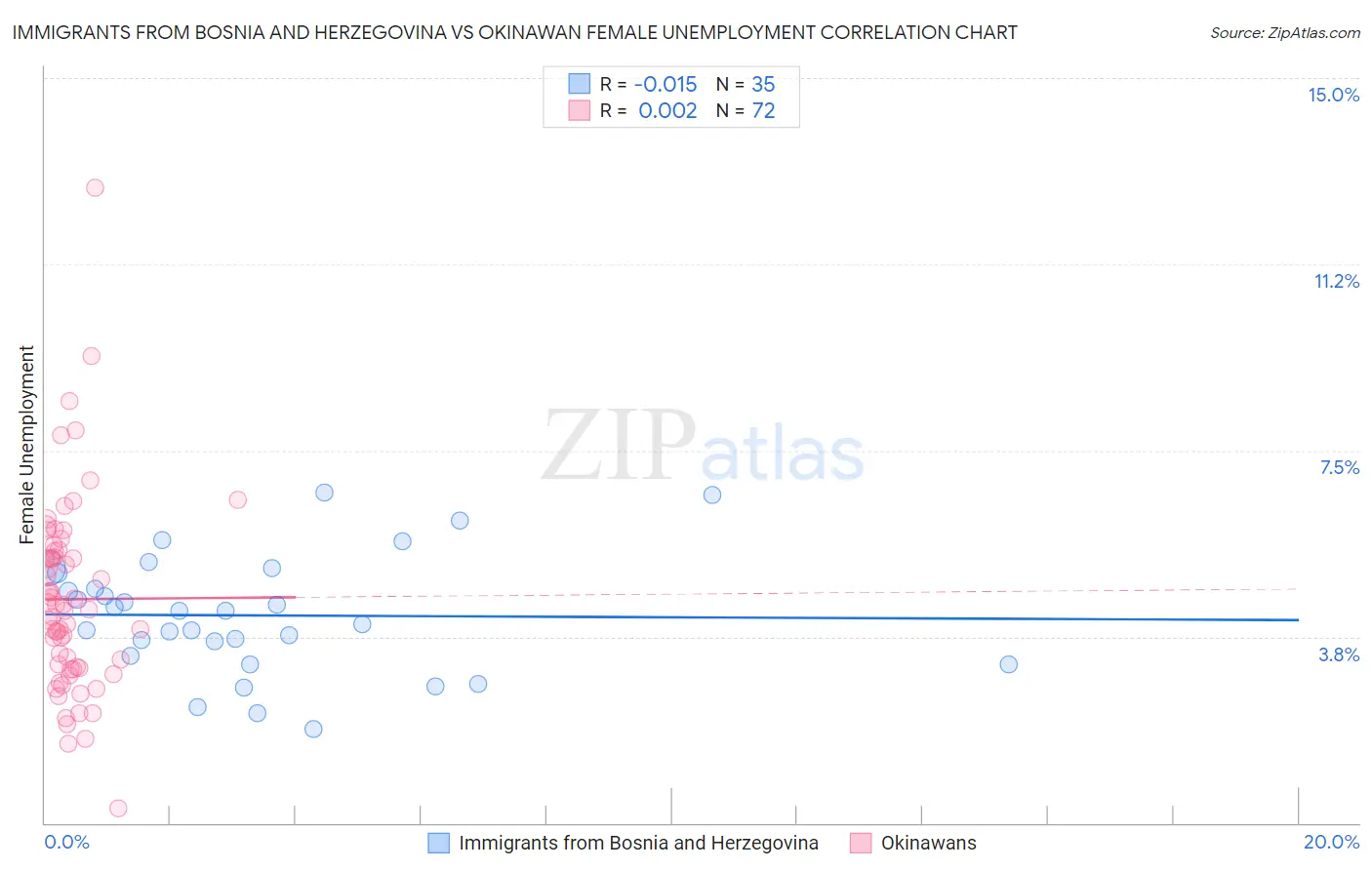 Immigrants from Bosnia and Herzegovina vs Okinawan Female Unemployment