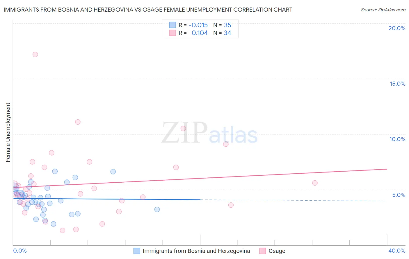 Immigrants from Bosnia and Herzegovina vs Osage Female Unemployment