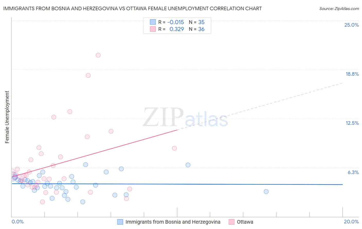 Immigrants from Bosnia and Herzegovina vs Ottawa Female Unemployment