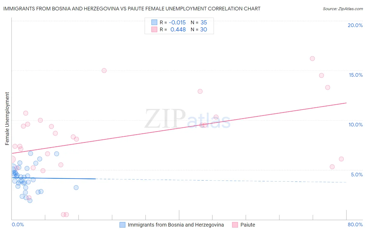 Immigrants from Bosnia and Herzegovina vs Paiute Female Unemployment