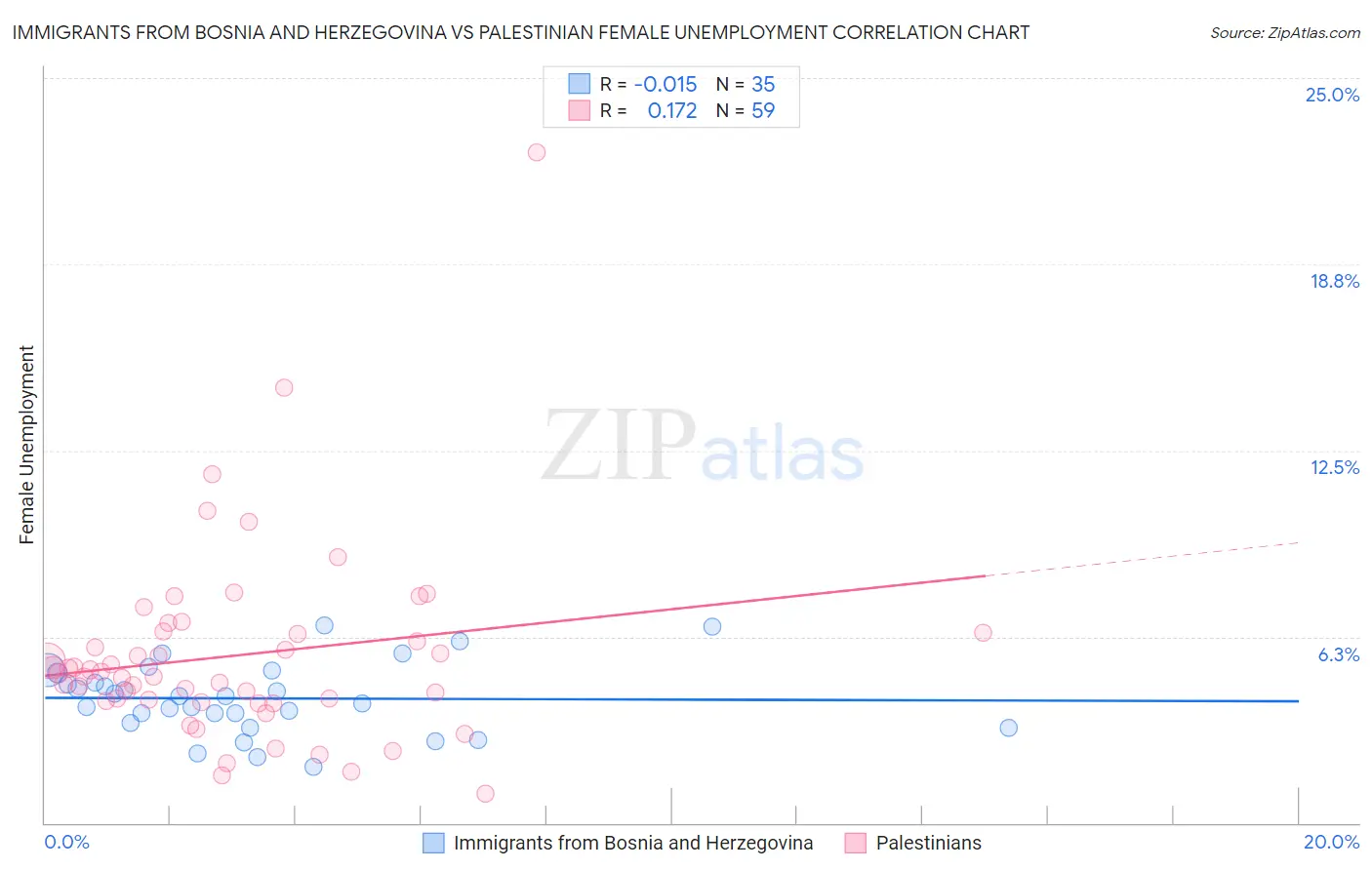 Immigrants from Bosnia and Herzegovina vs Palestinian Female Unemployment