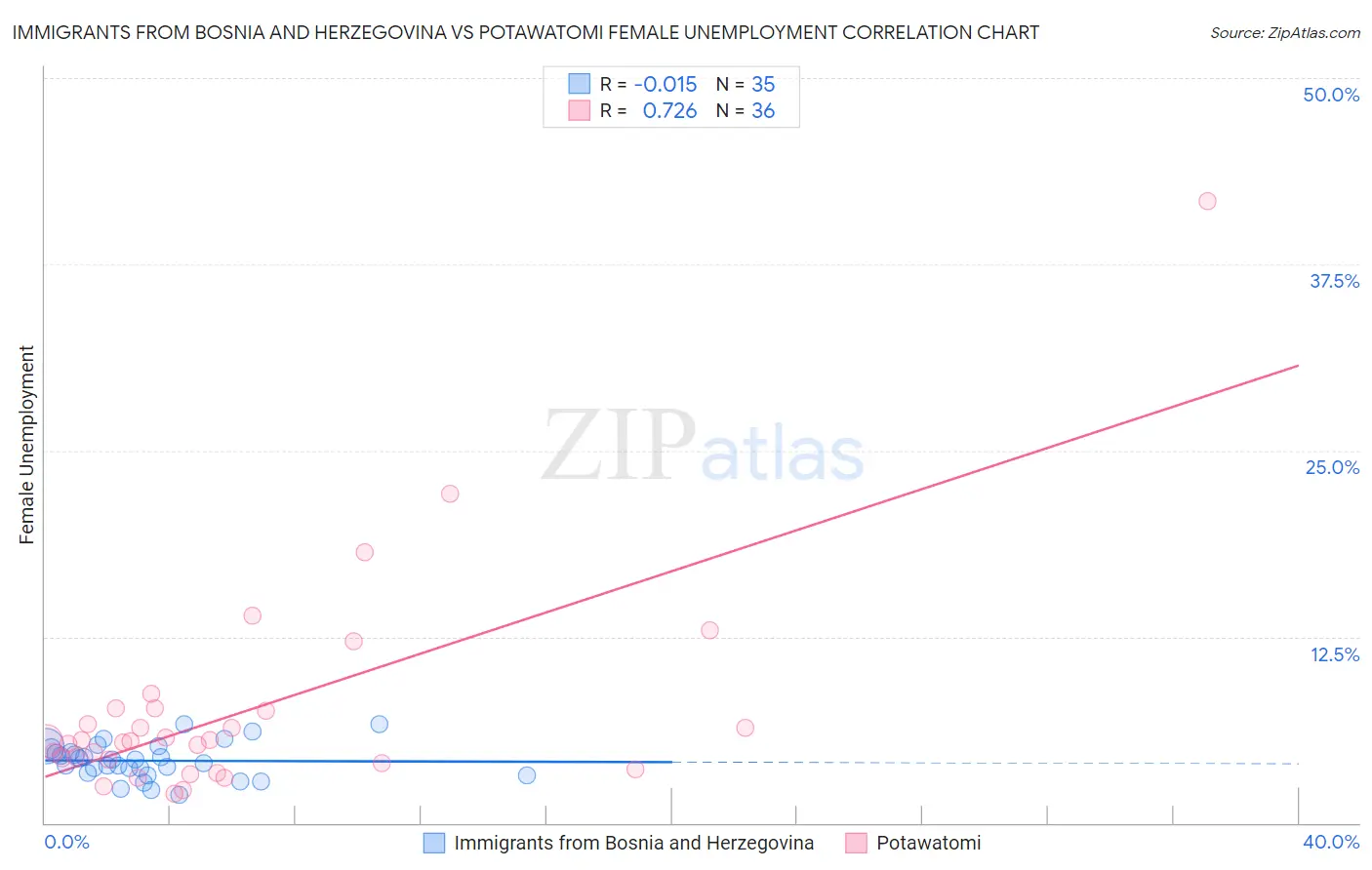 Immigrants from Bosnia and Herzegovina vs Potawatomi Female Unemployment