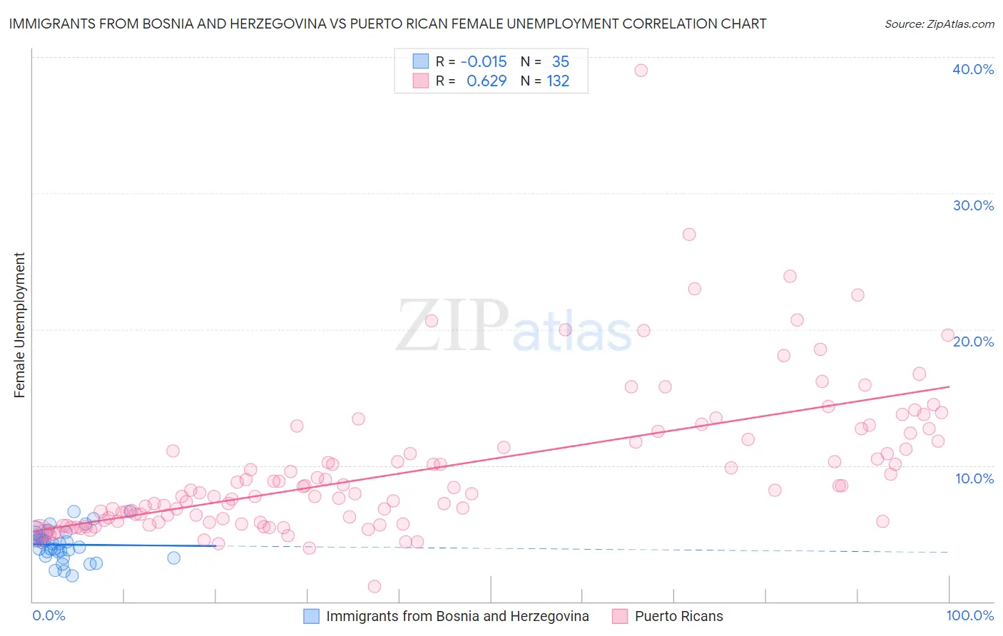 Immigrants from Bosnia and Herzegovina vs Puerto Rican Female Unemployment