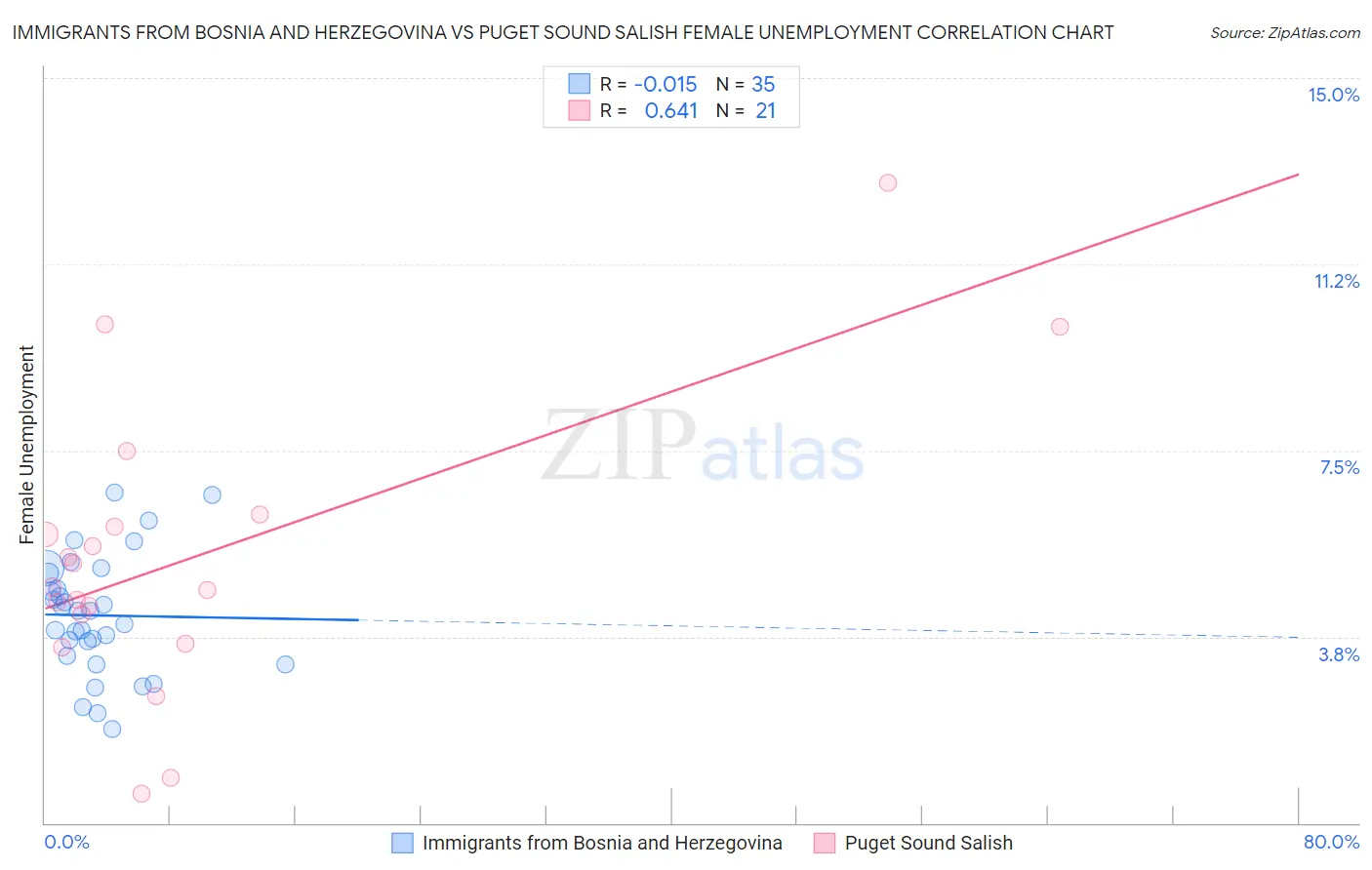 Immigrants from Bosnia and Herzegovina vs Puget Sound Salish Female Unemployment