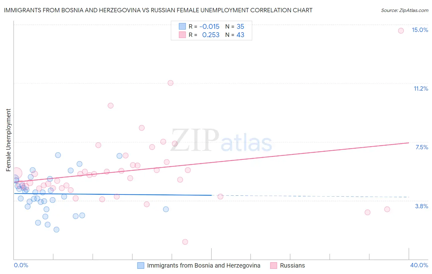 Immigrants from Bosnia and Herzegovina vs Russian Female Unemployment