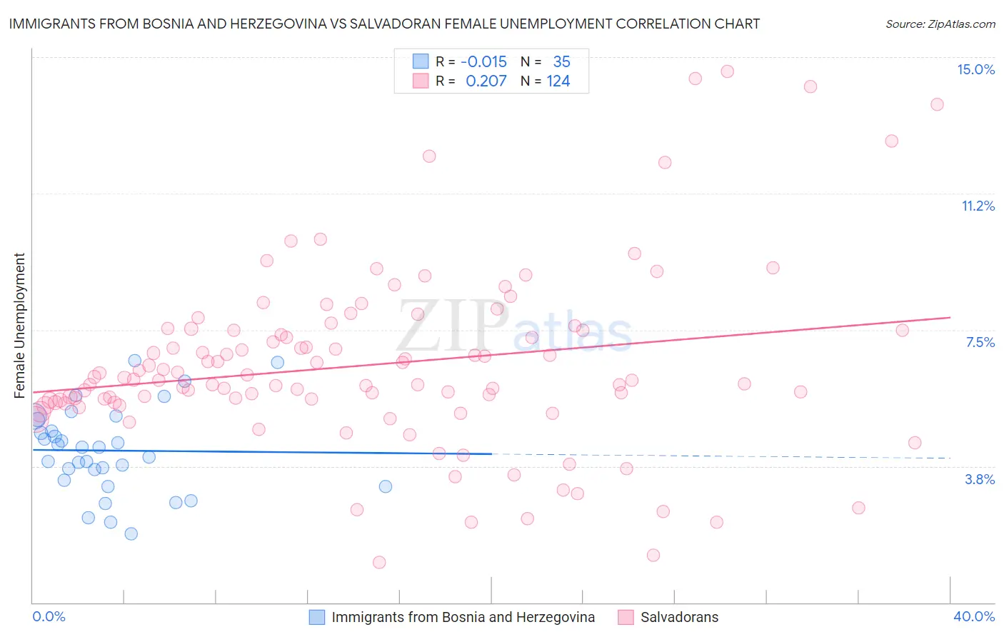 Immigrants from Bosnia and Herzegovina vs Salvadoran Female Unemployment