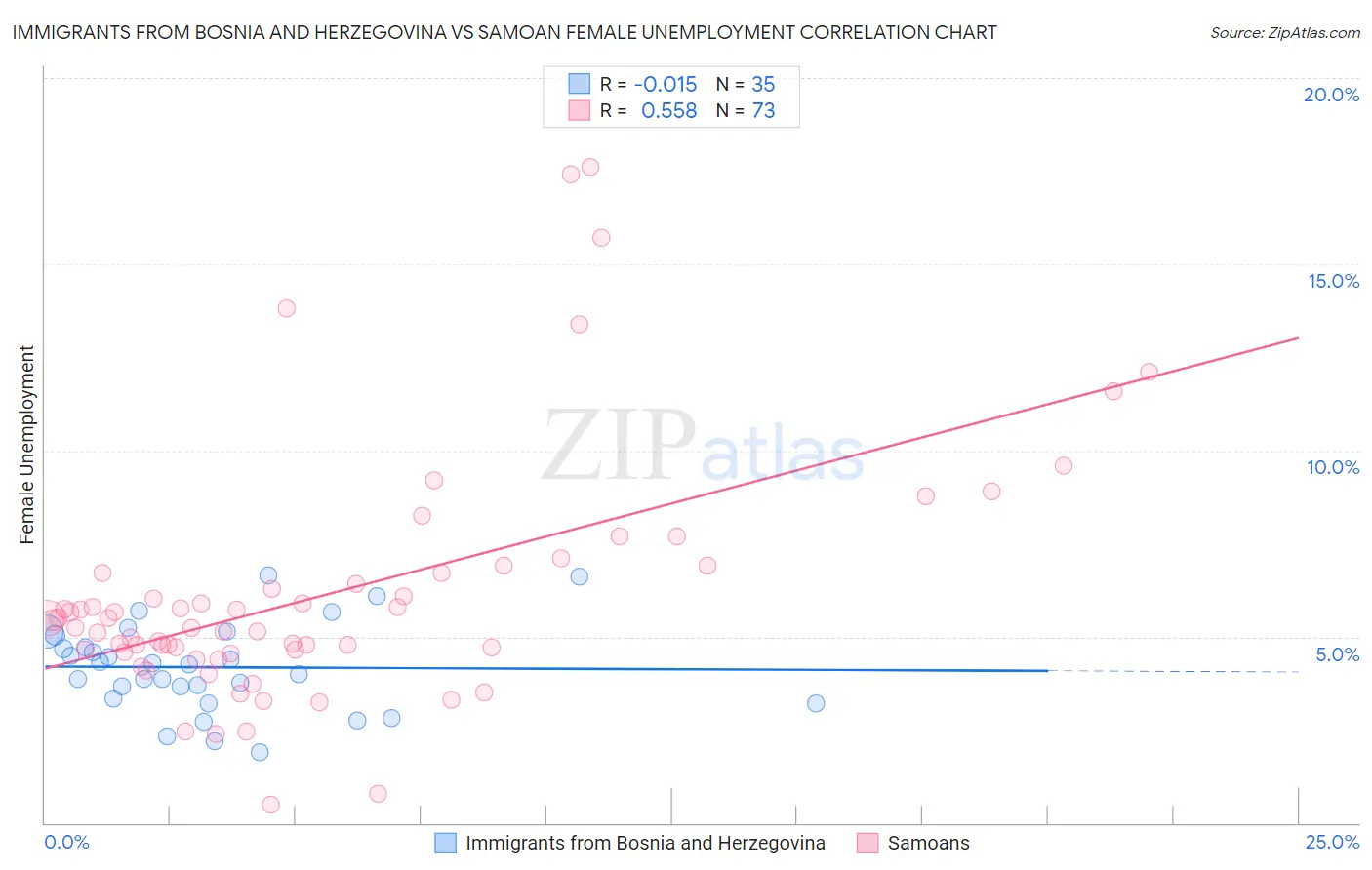 Immigrants from Bosnia and Herzegovina vs Samoan Female Unemployment