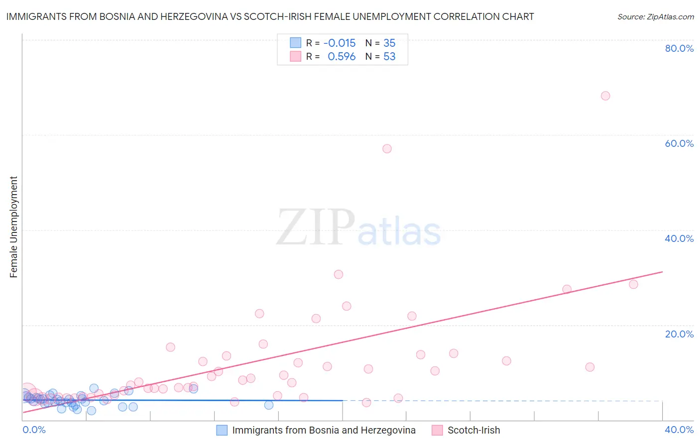 Immigrants from Bosnia and Herzegovina vs Scotch-Irish Female Unemployment