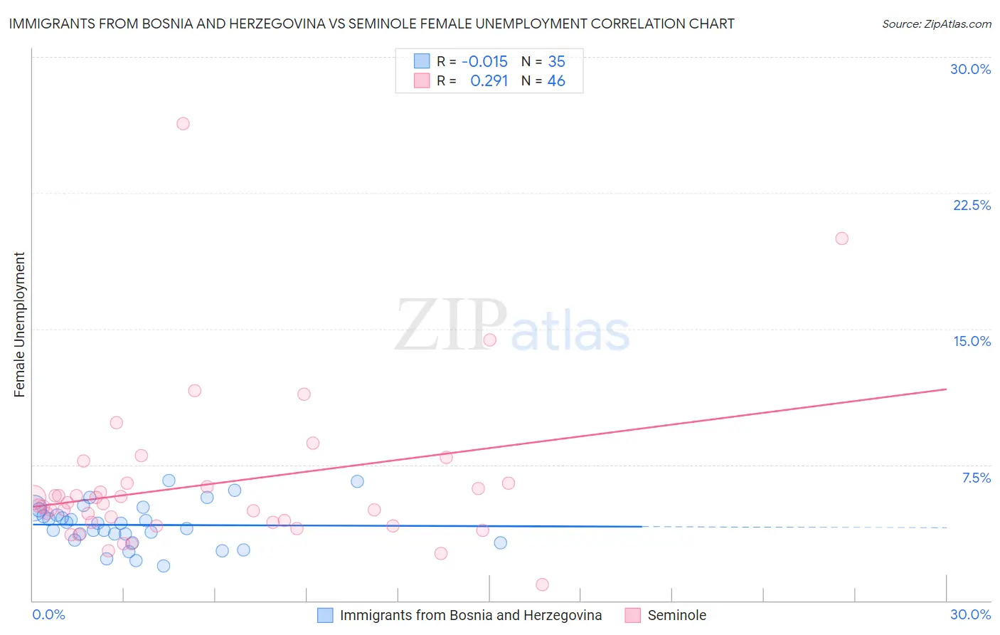 Immigrants from Bosnia and Herzegovina vs Seminole Female Unemployment