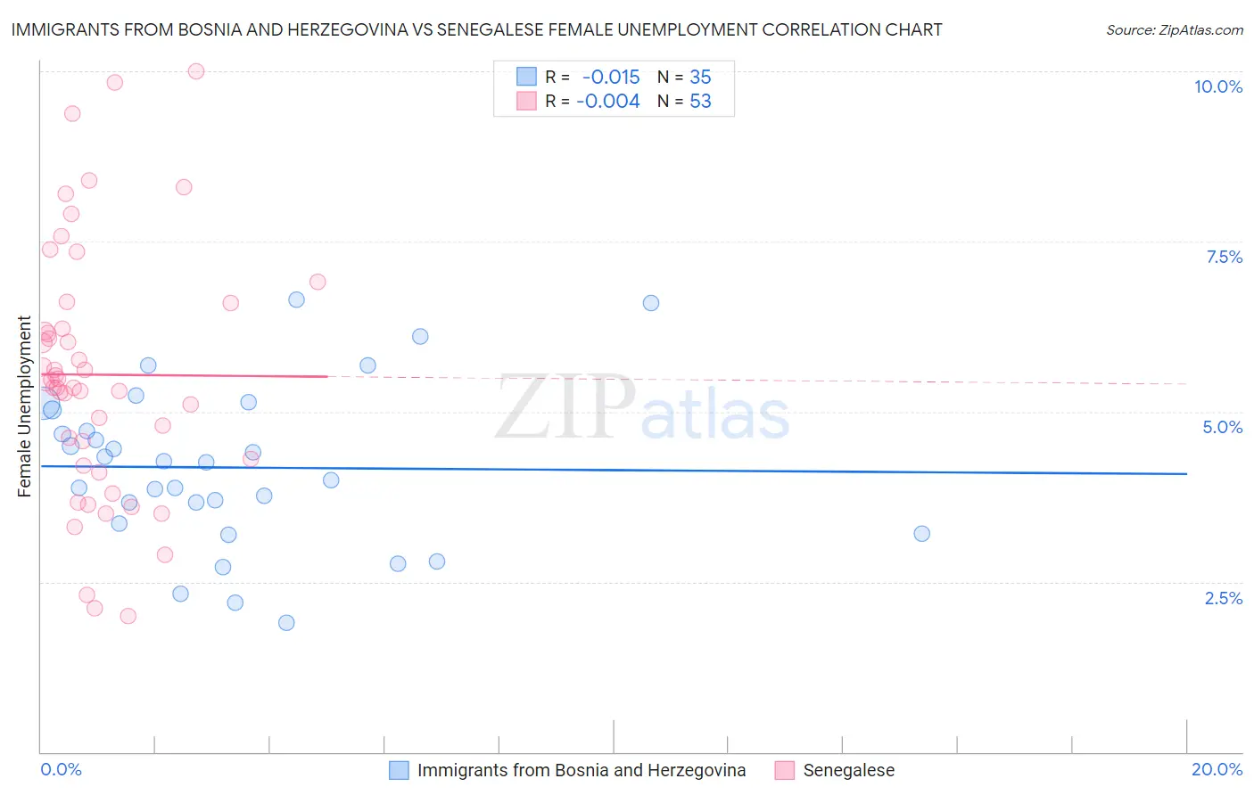 Immigrants from Bosnia and Herzegovina vs Senegalese Female Unemployment