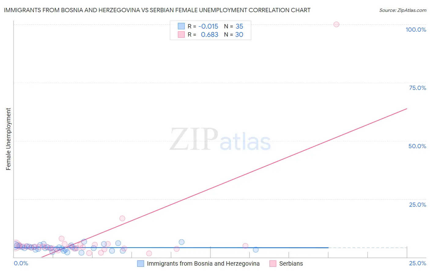 Immigrants from Bosnia and Herzegovina vs Serbian Female Unemployment