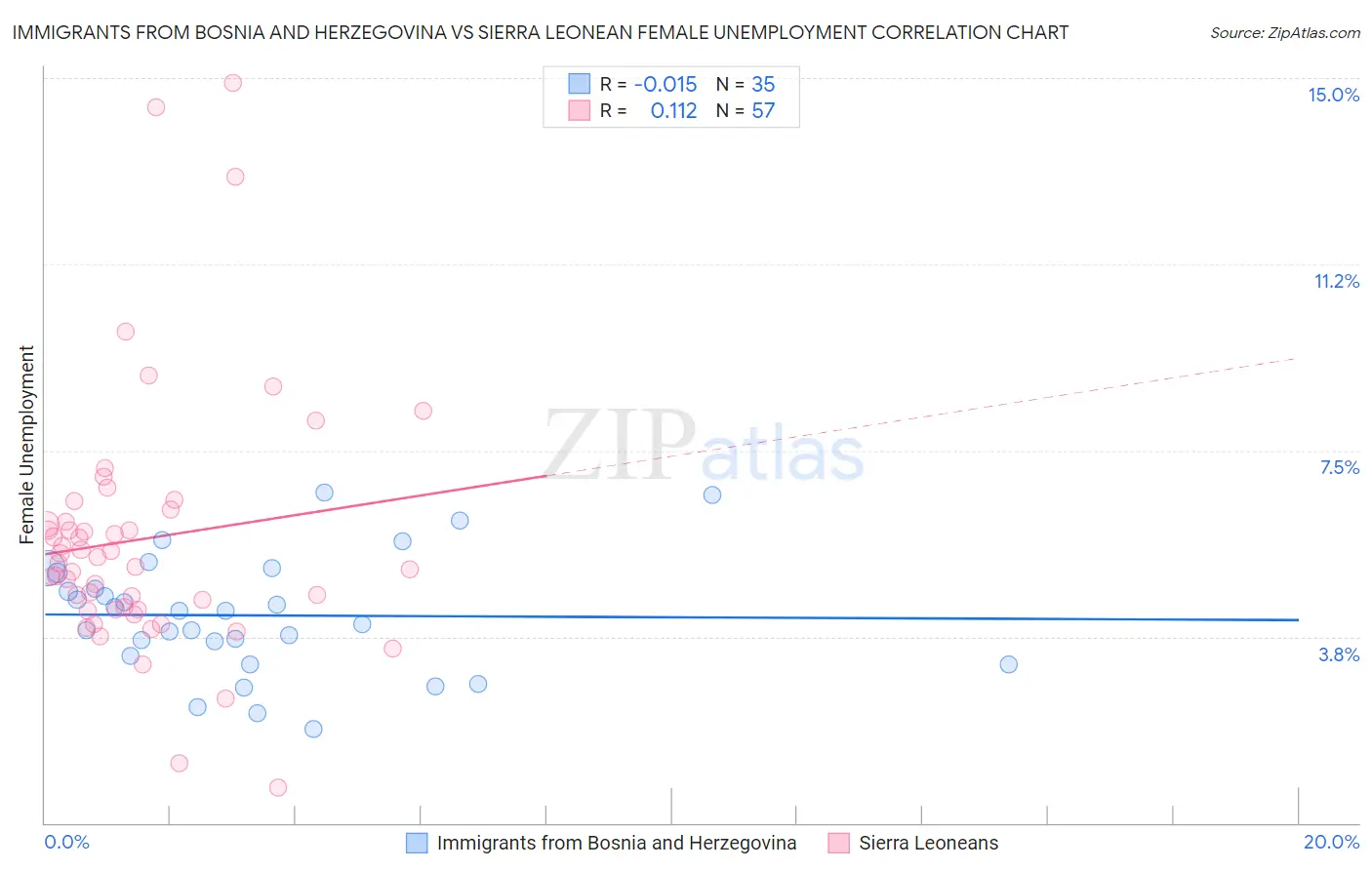 Immigrants from Bosnia and Herzegovina vs Sierra Leonean Female Unemployment