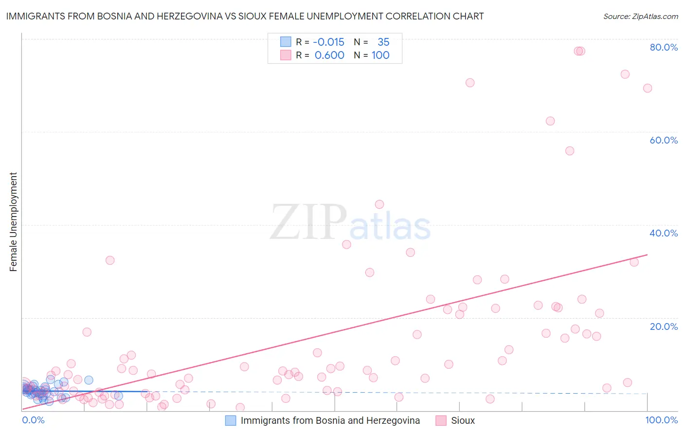 Immigrants from Bosnia and Herzegovina vs Sioux Female Unemployment