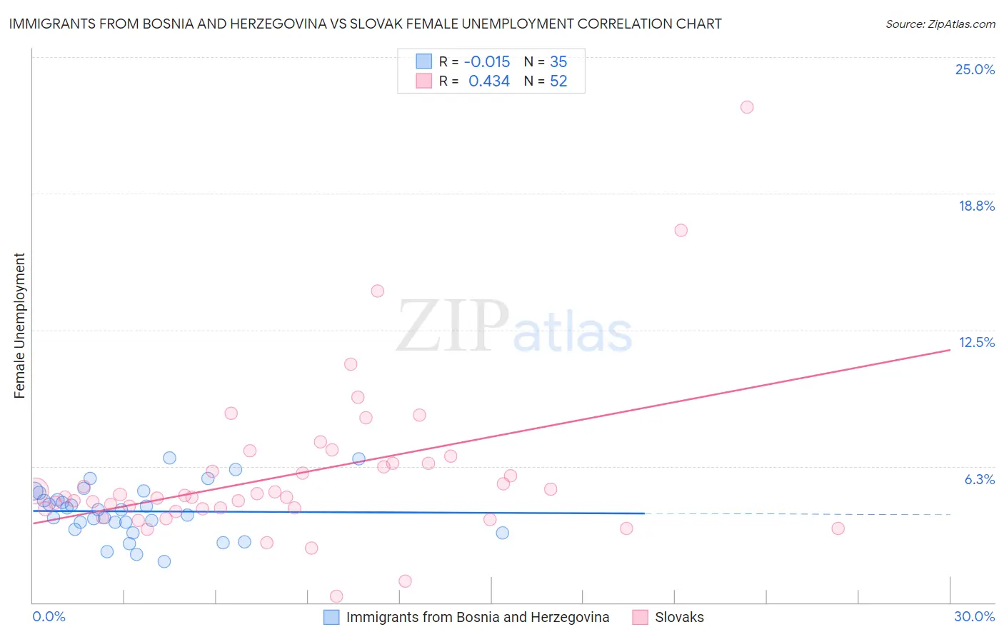 Immigrants from Bosnia and Herzegovina vs Slovak Female Unemployment