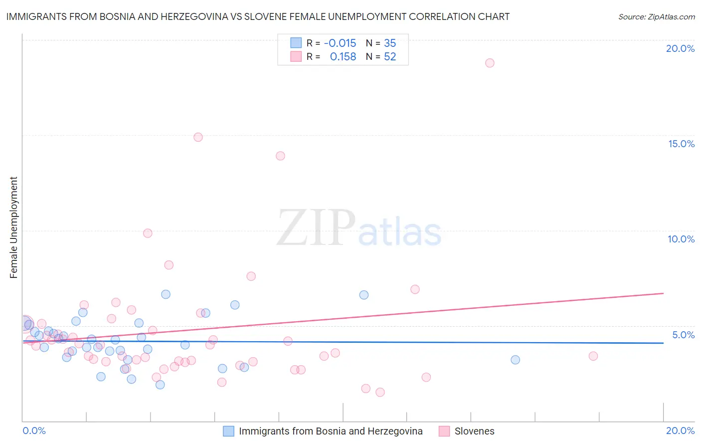 Immigrants from Bosnia and Herzegovina vs Slovene Female Unemployment