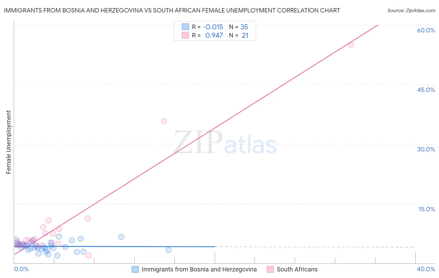 Immigrants from Bosnia and Herzegovina vs South African Female Unemployment