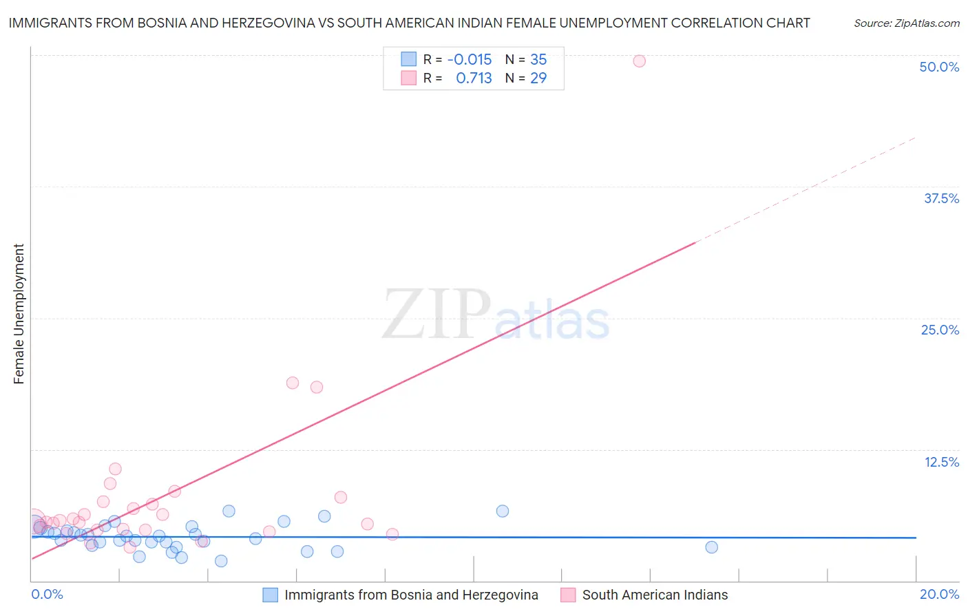 Immigrants from Bosnia and Herzegovina vs South American Indian Female Unemployment