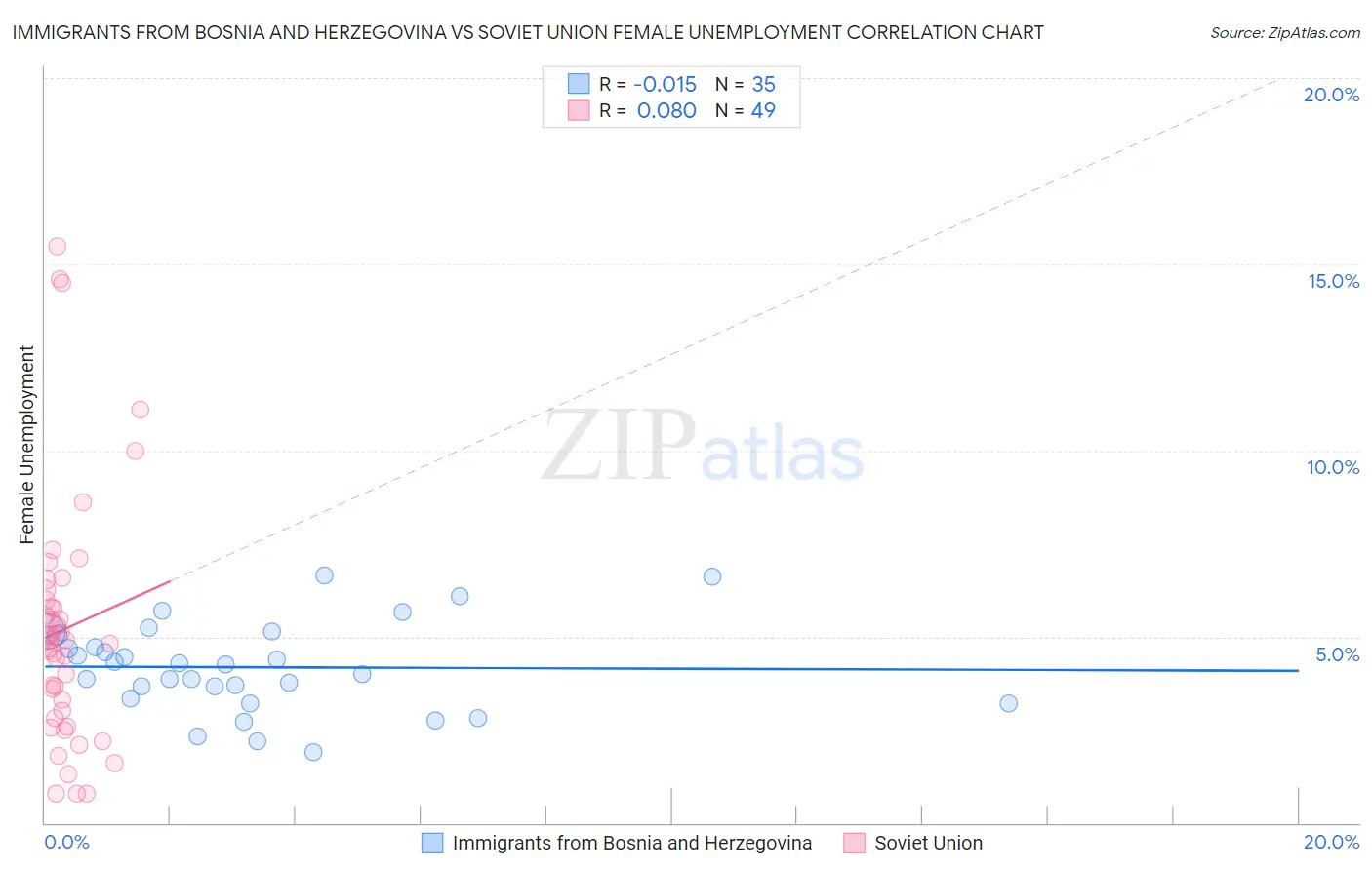 Immigrants from Bosnia and Herzegovina vs Soviet Union Female Unemployment