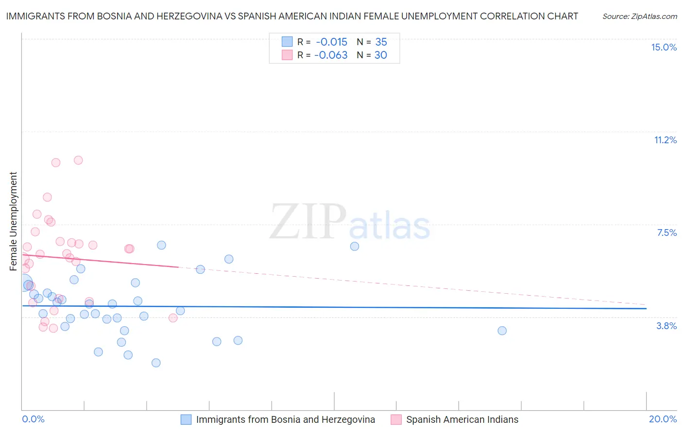 Immigrants from Bosnia and Herzegovina vs Spanish American Indian Female Unemployment