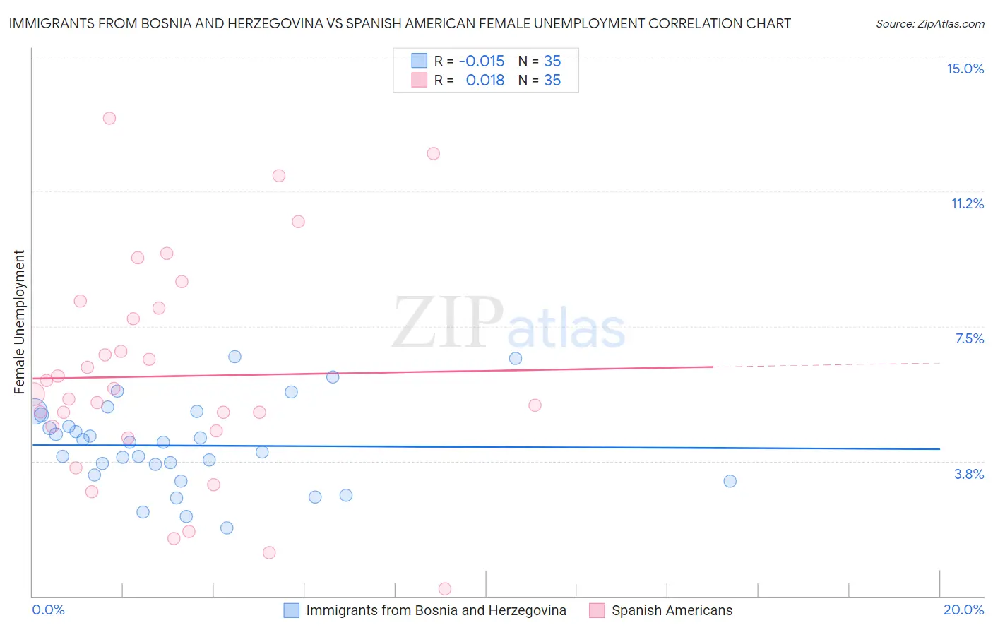 Immigrants from Bosnia and Herzegovina vs Spanish American Female Unemployment