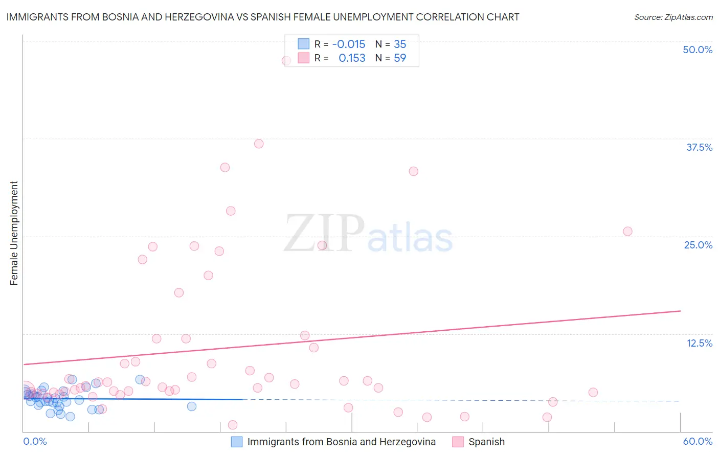 Immigrants from Bosnia and Herzegovina vs Spanish Female Unemployment