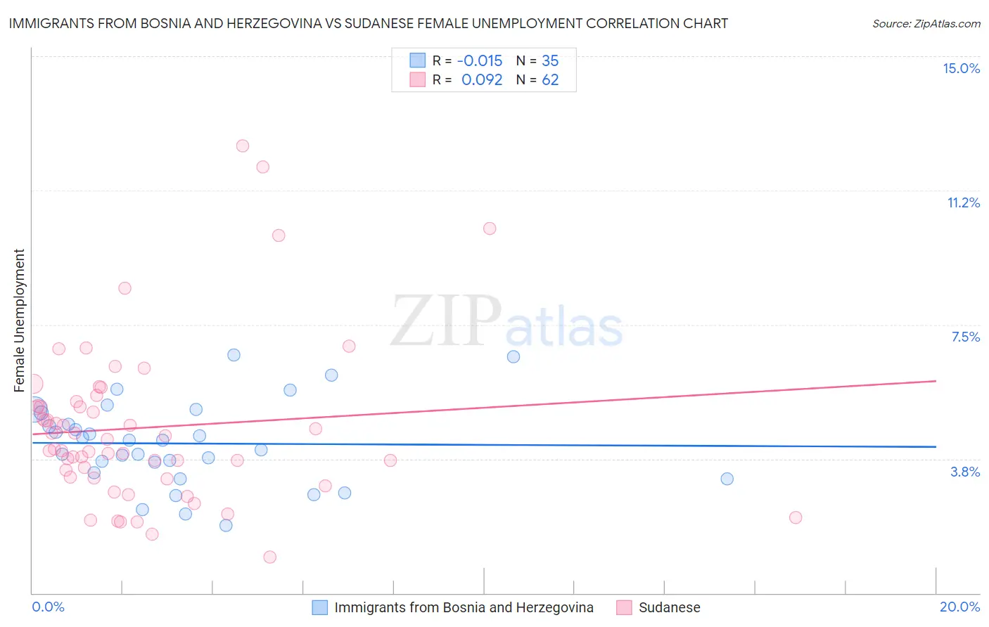 Immigrants from Bosnia and Herzegovina vs Sudanese Female Unemployment